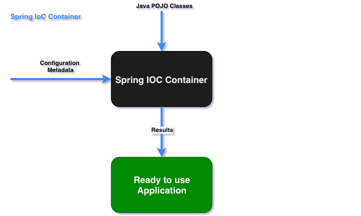 Spring IoC container