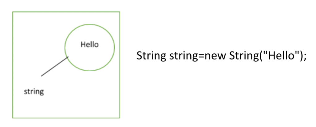 Java String