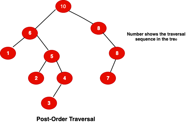 Post-Order Traversal