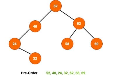 pre-order binary search tree traversal.
