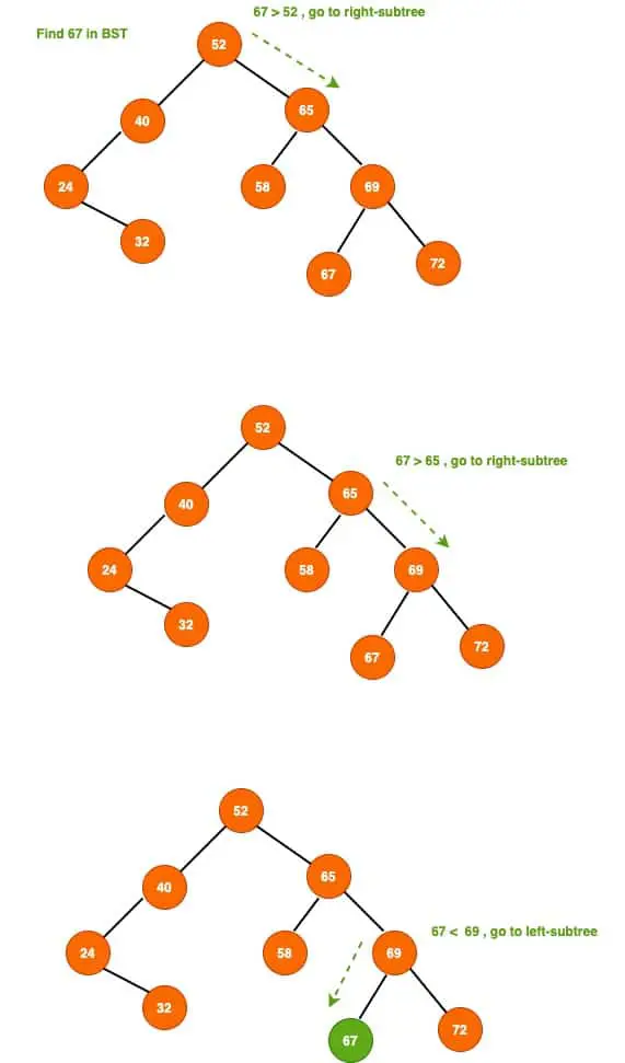 searching in a binary search tree