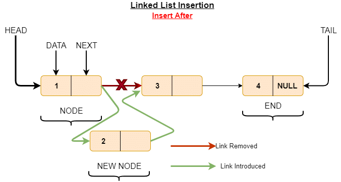 linked list data structure