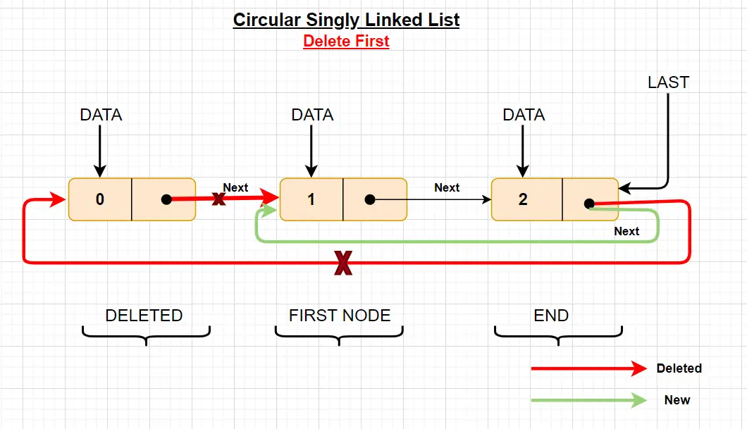 circular singly linked list in Java