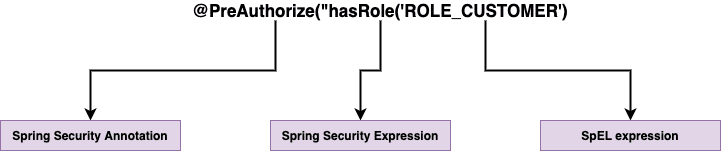 Spring Method Security