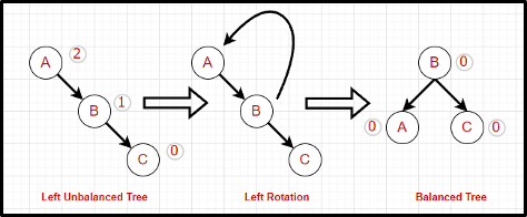 Left Rotation AVL Tree