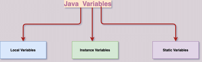 Java Variables