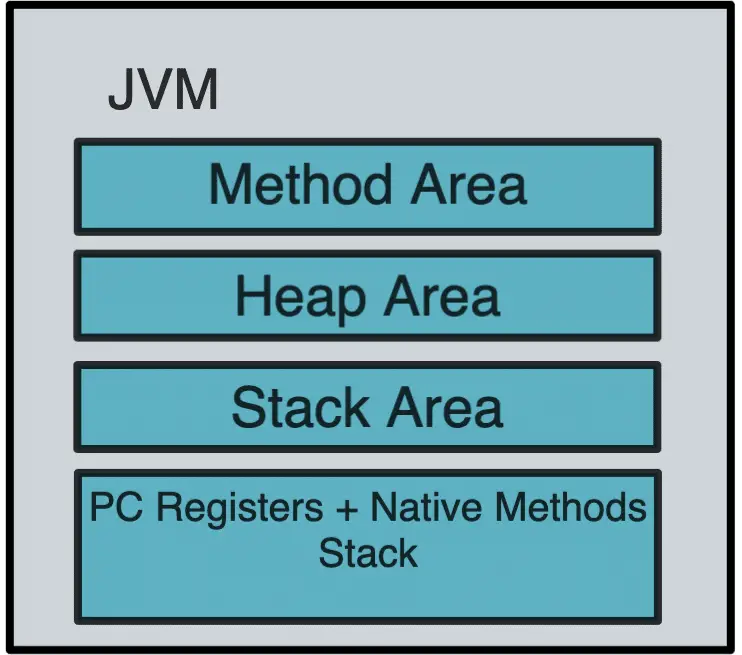 JRE JVM and JDK In Java