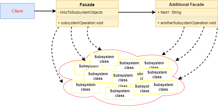 Facade design pattern