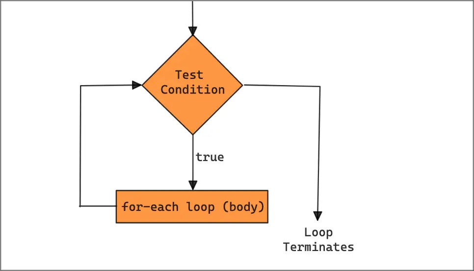 Java for-each Loop